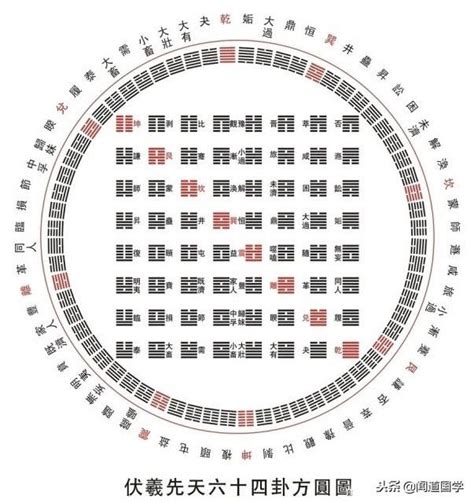 後天八卦數字|易經八卦，卦的方位、先天與後天